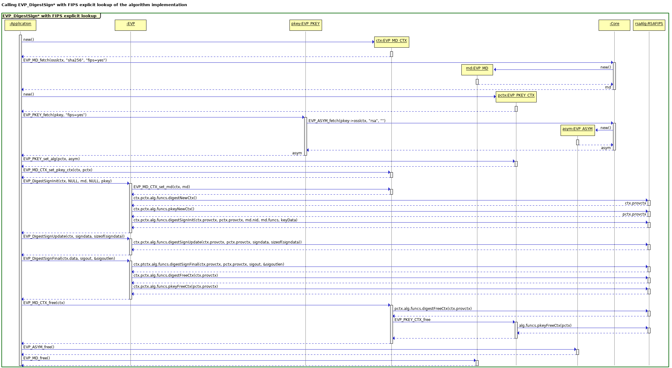 [译] OpenSSL 3.0.0 设计