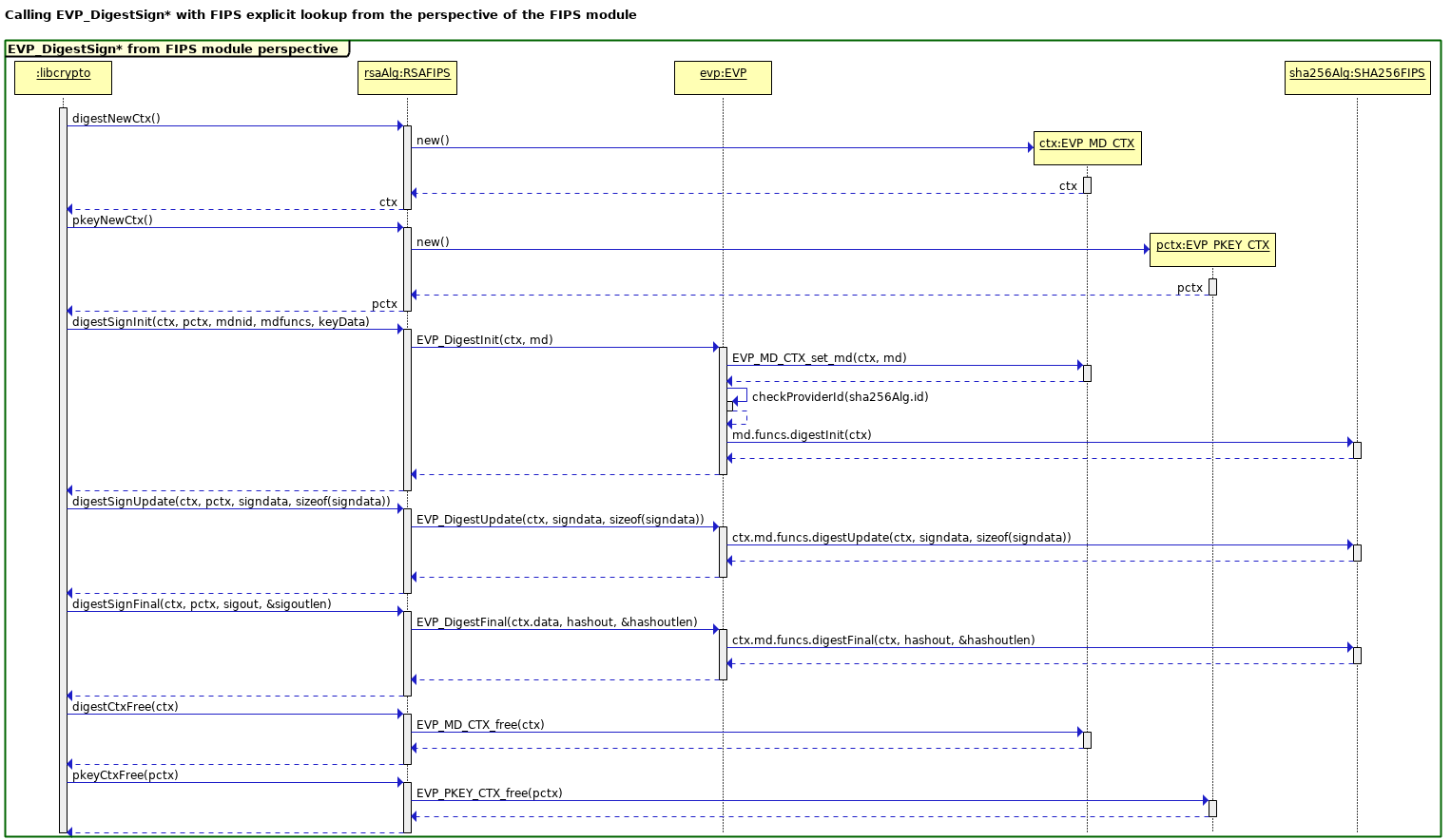 [译] OpenSSL 3.0.0 设计