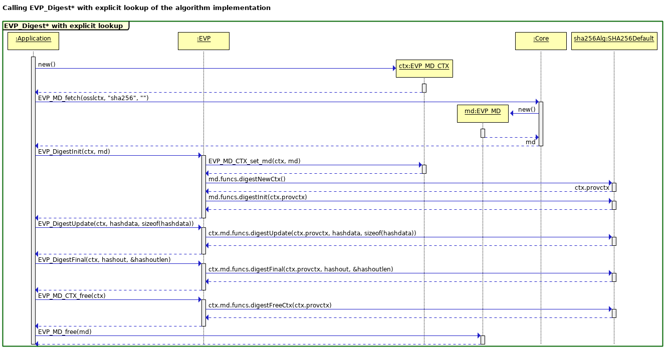 [译] OpenSSL 3.0.0 设计