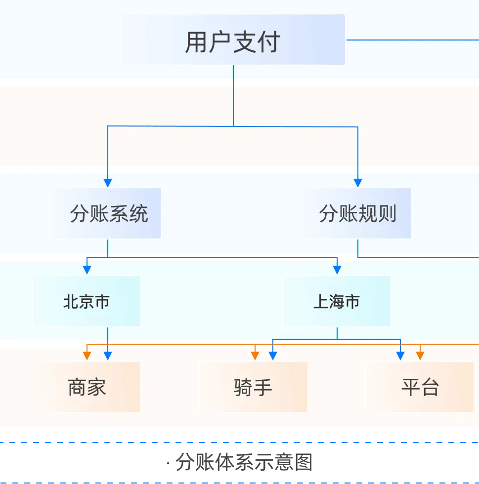 用户支付经分账规则和区域节点分配至商家、骑手与平台的流程示意。