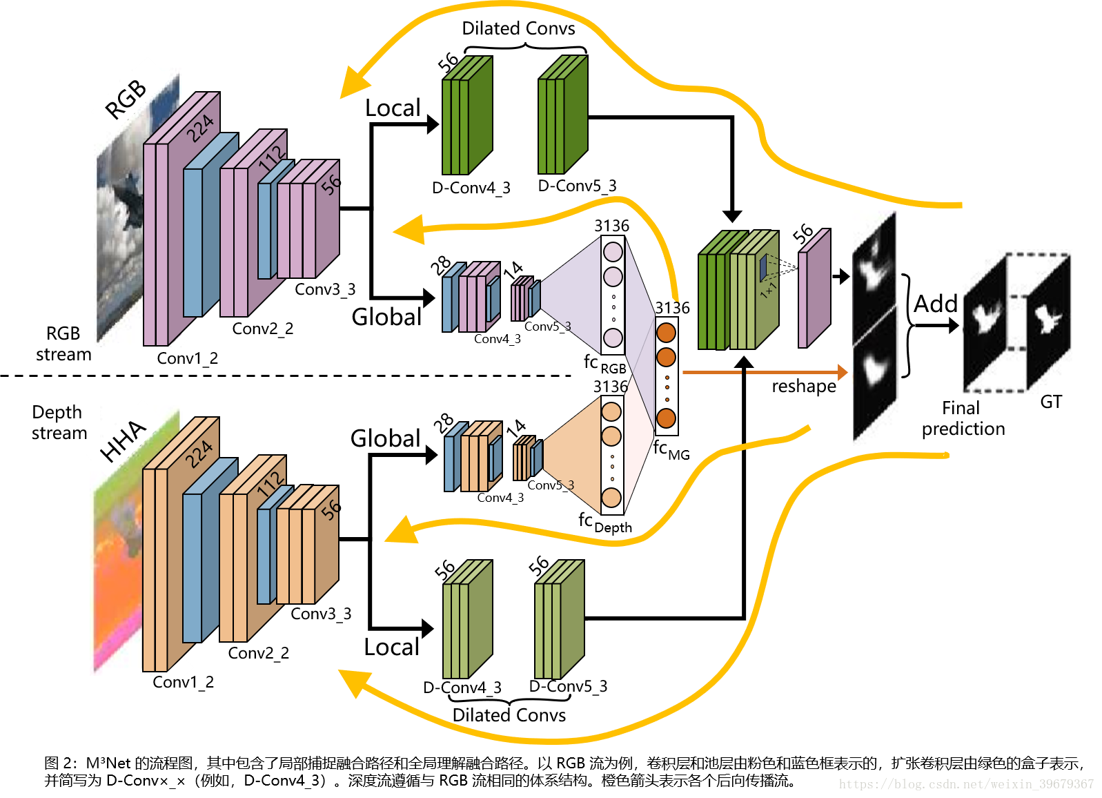 翻译：Multi-scale Multi-path Multi-model Fusion Nerwork-阿里云开发者社区