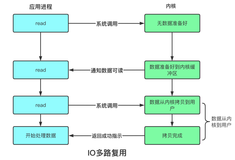 PHP实现IO复用模型(multiplexing)