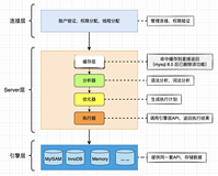 InnoDB执行流程