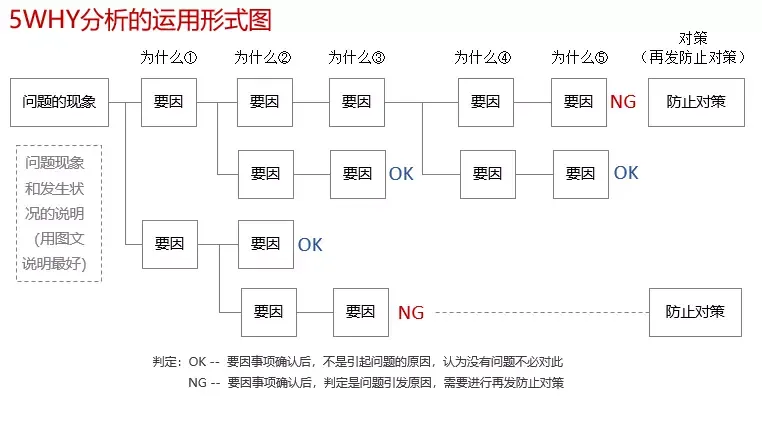 5 Why 运用形式图