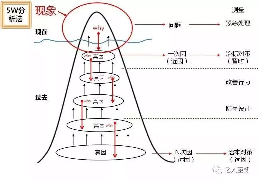 5 Why分析法