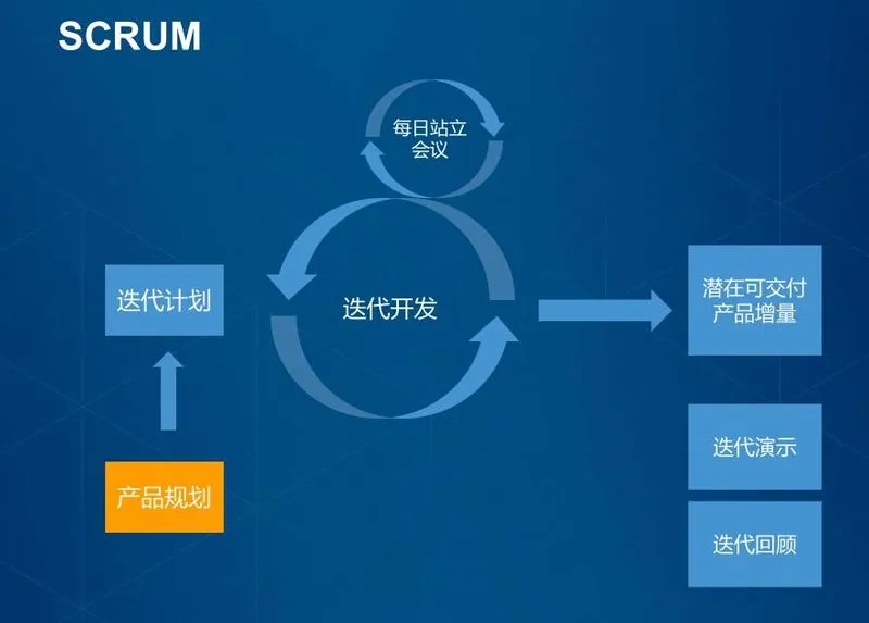 Scrum 迭代框架图