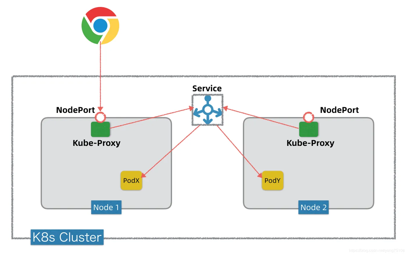 Node Port方式示意图 （From 波波老师）