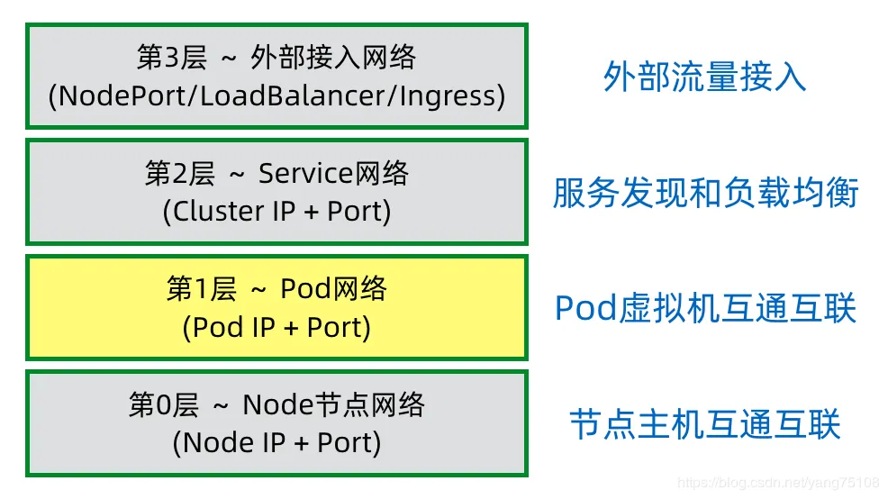 K8S网络层次模型图 （From 波波老师）