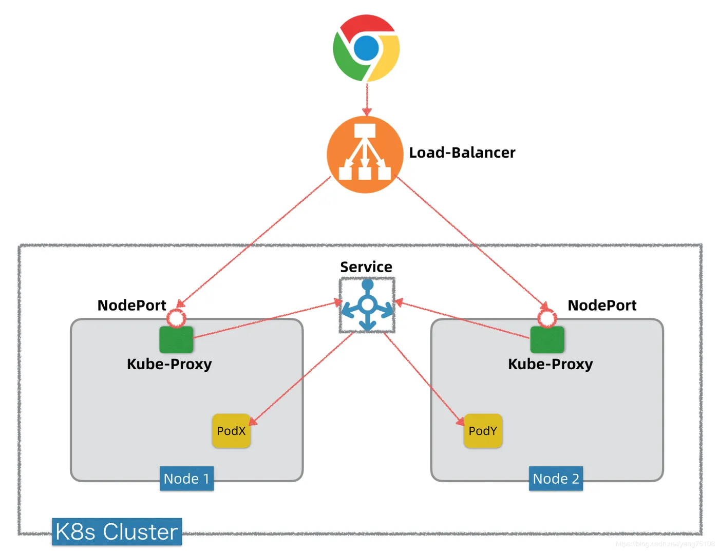 Load Balancer方式示意图 （From 波波老师）