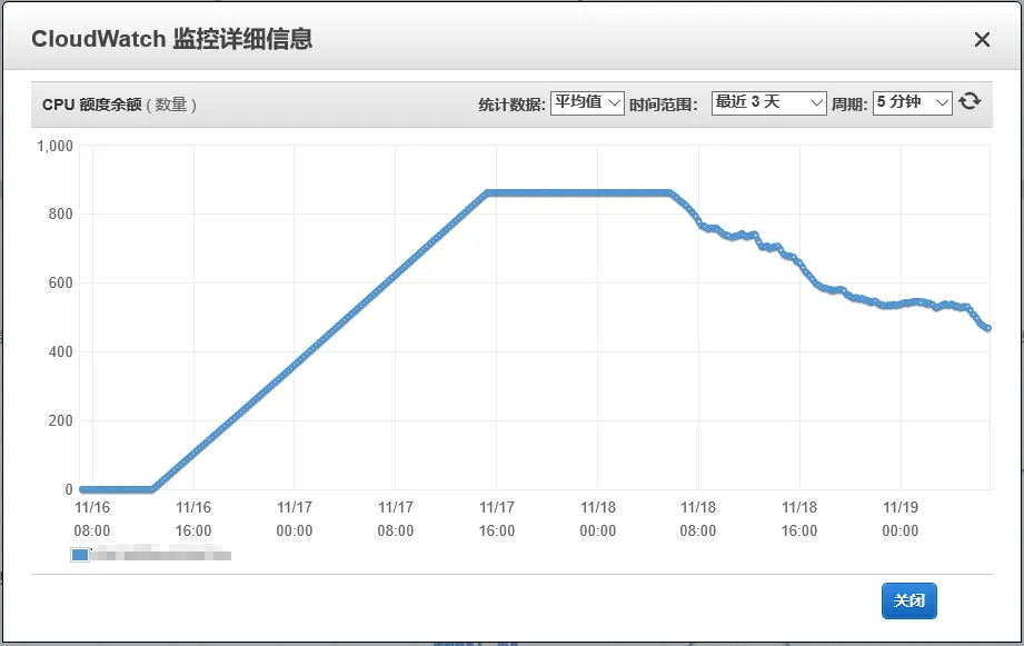 一个突发性能虚拟机实例的积分曲线示例