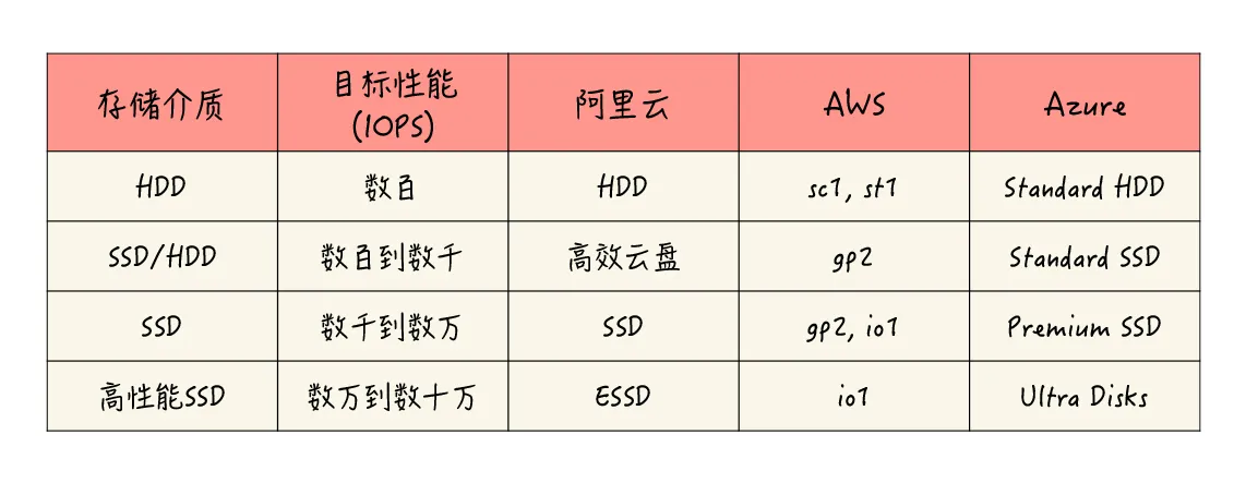 主流云厂商的云硬盘产品的命名及目标性能（IOPS）