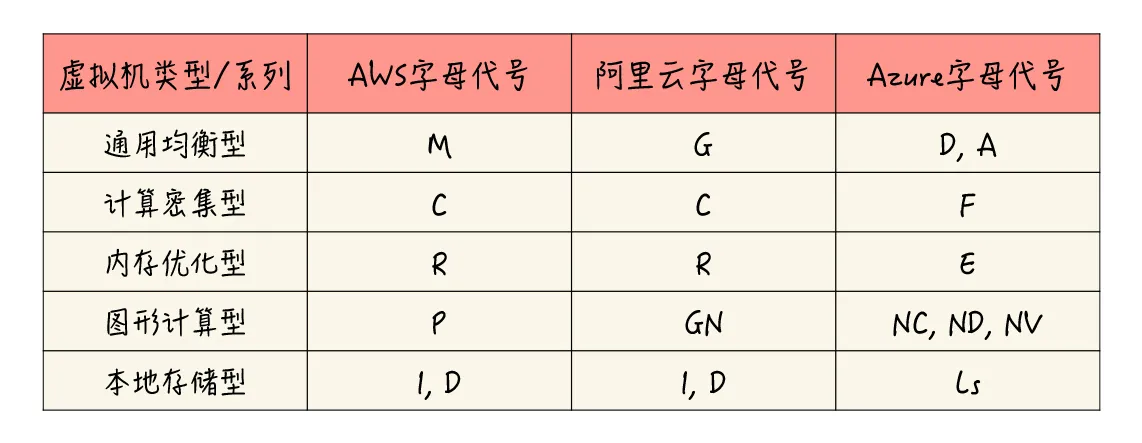 主流云厂商的虚拟机类型代号一览表