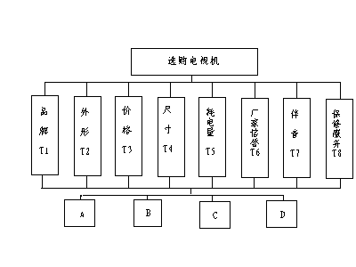 购物层次分析模型