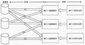 数据仓库(5)数仓Kimball与Inmon架构的对比