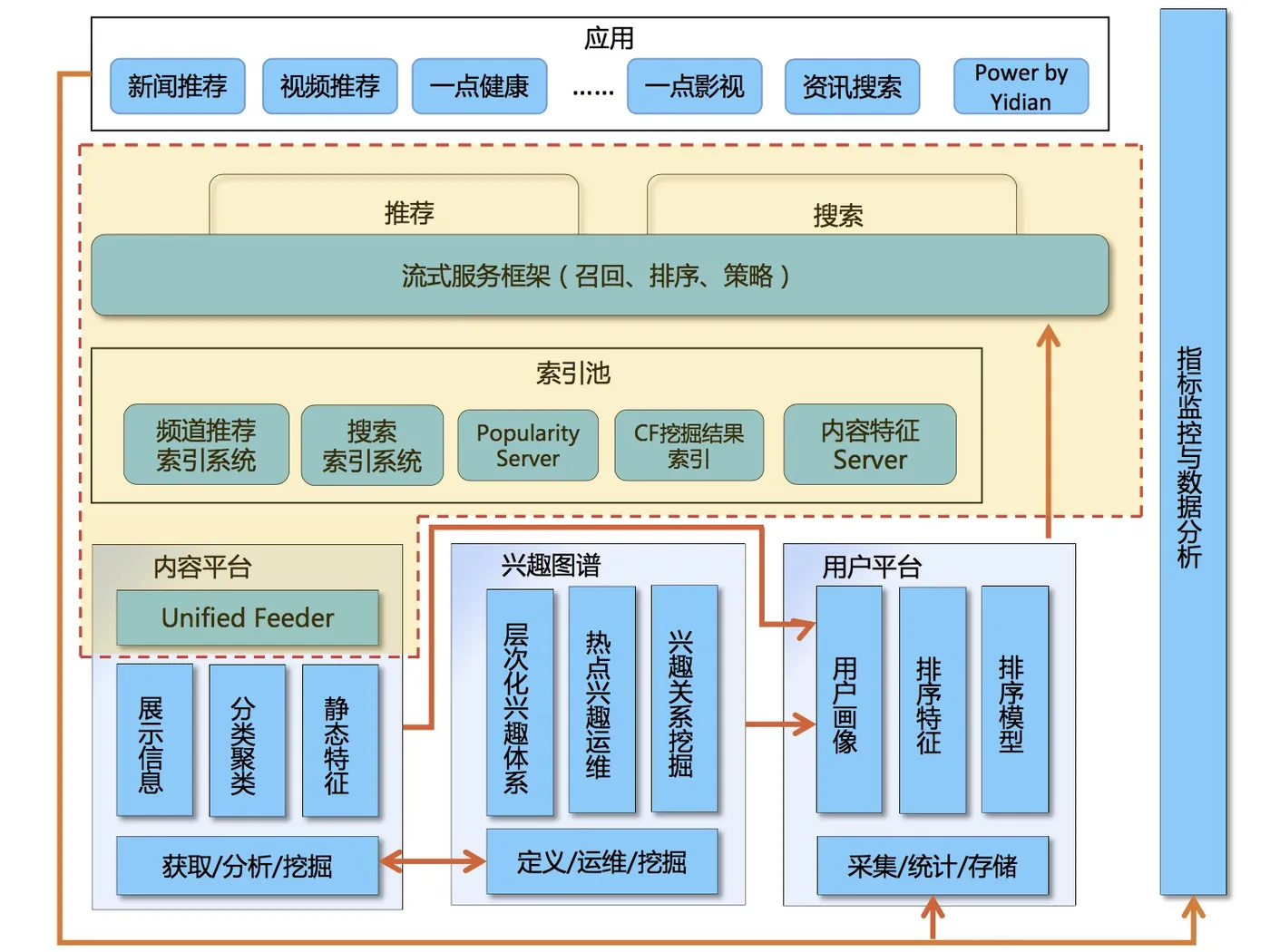 一点资讯架构