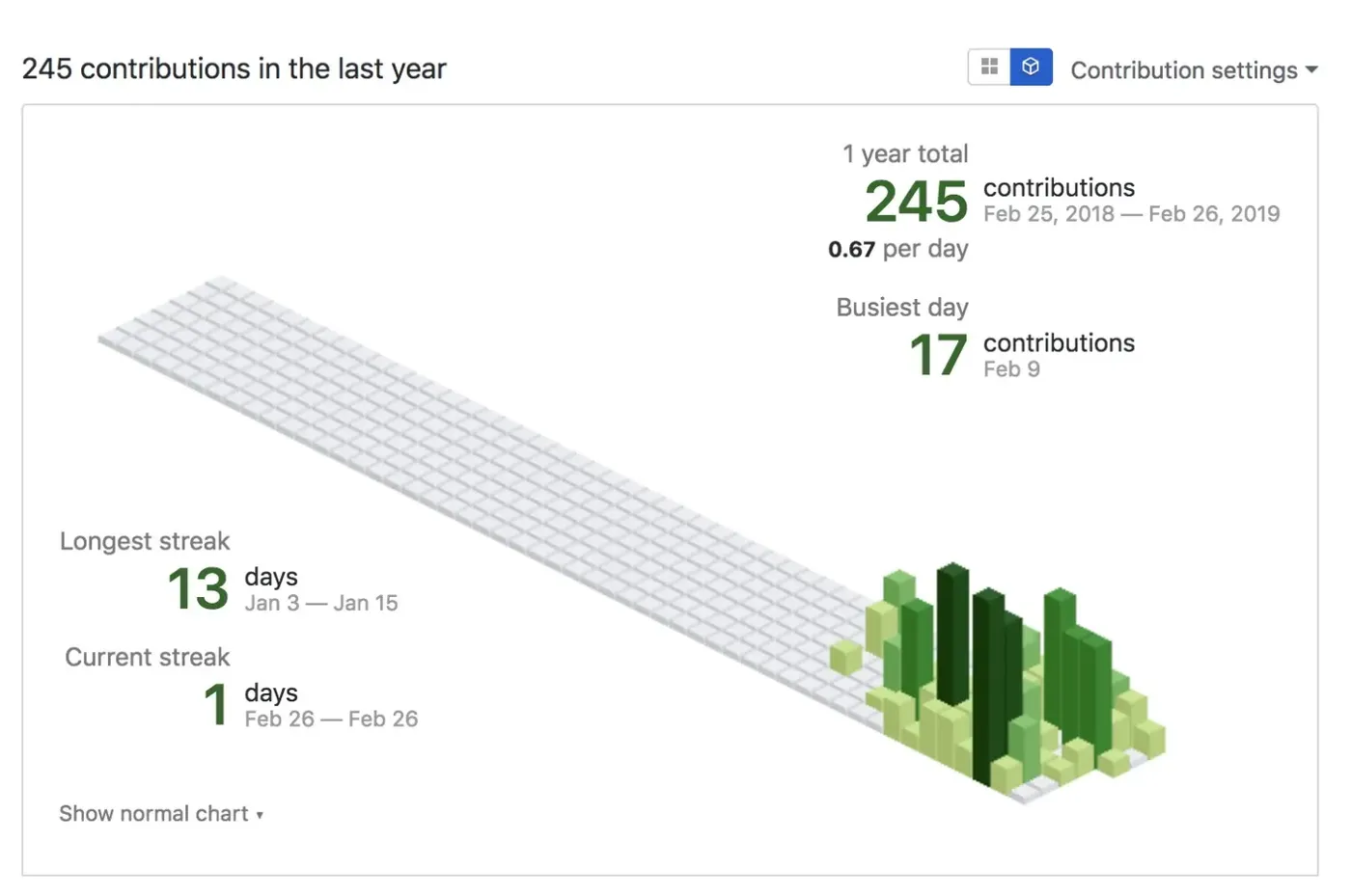 Isometric Contributions