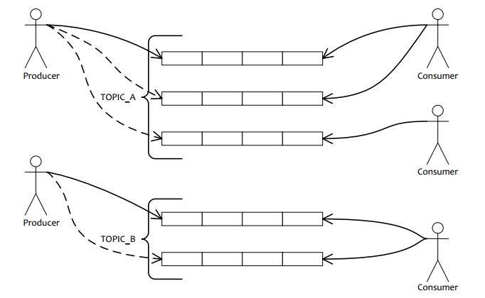 EQueue - 一个C#写的开源分布式消息队列的总体介绍