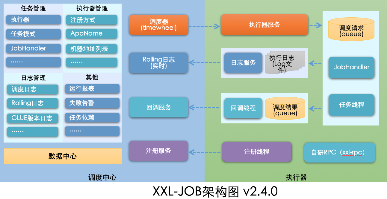 分布式任务调度框架XXL-JOB入门教程