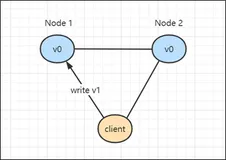 分布式理论和一致性算法
