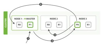 2023最新版 Elasticsearch 21道面试题