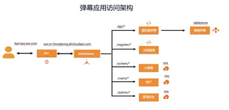 Serverless架构的弹幕应用开发实践