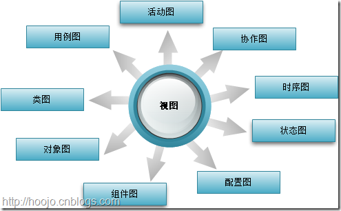 软件设计师考试笔记：UML统一建模语言