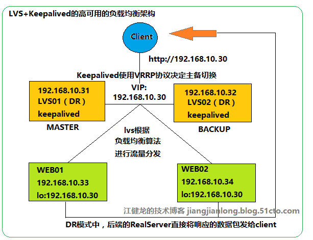 RedHat 7配置keepalived+LVS实现高可用的Web负载均衡
