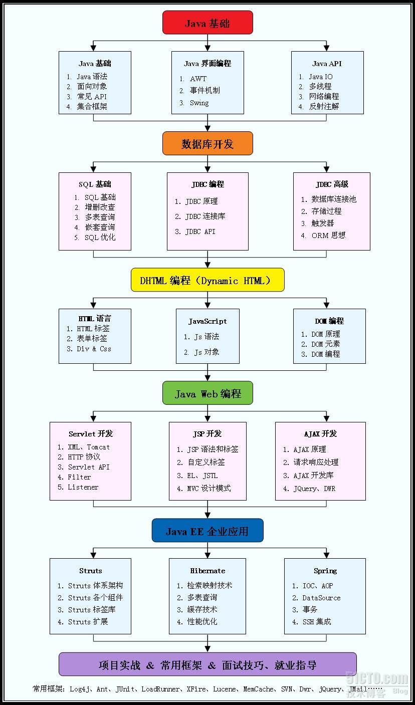 Java笔记1:Java领域的相关技术