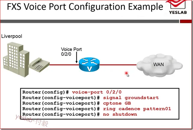 fxs voice port