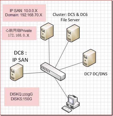 [精讲8] windows server 2012 Cluster功能