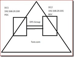 [原创]windows server 2012 AD架构 试验 系列 – 4 DFS