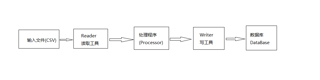 Spring Batch示例: 读取CSV文件并写入MySQL数据库
