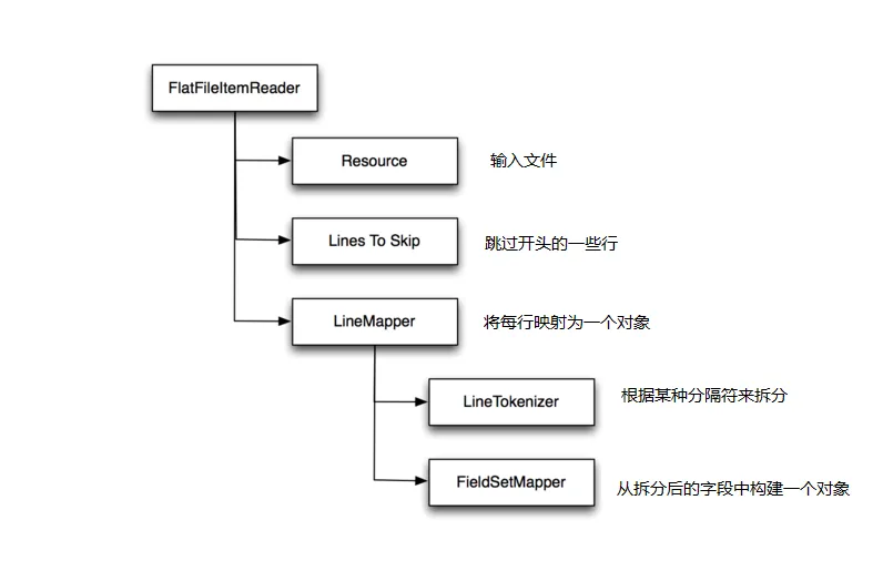 FlatFileItemReader组件