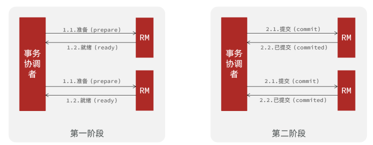 Seata中的四种不同的事务模式之一XA