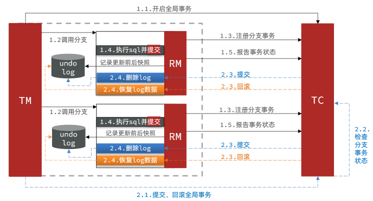 Seata中的四种不同的事务模式之一  AT