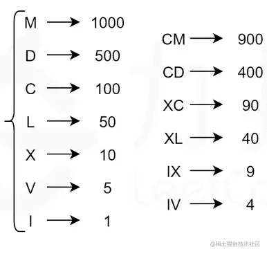 ☆打卡算法☆LeetCode 12、整数转罗马数字 算法解析