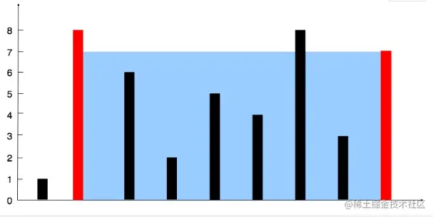☆打卡算法☆LeetCode 11、盛最多水的容器 算法解析