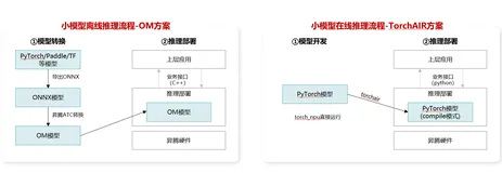 离线推理全流程&模型调优