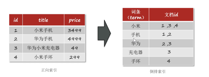 分布式搜索引擎ElasticSearch