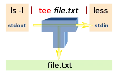 tee的作用