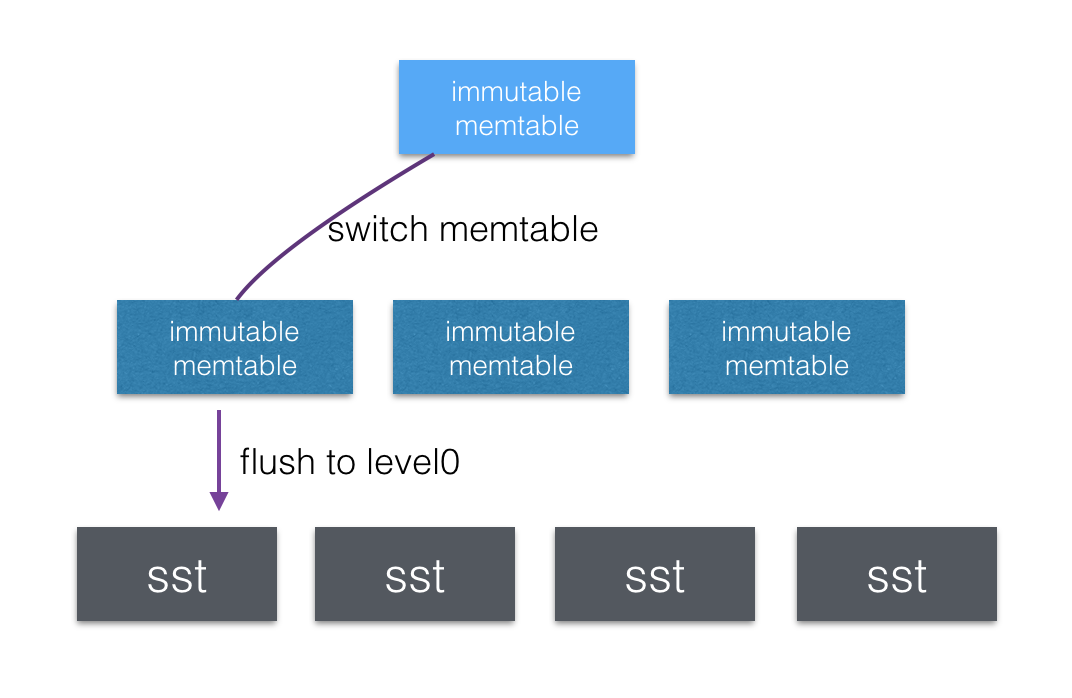 MySQL · myrocks · MyRocks之memtable切换与刷盘
