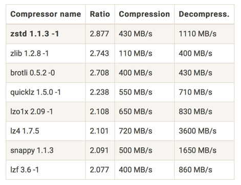 MySQL · 实现分析 · HybridDB for MySQL 数据压缩