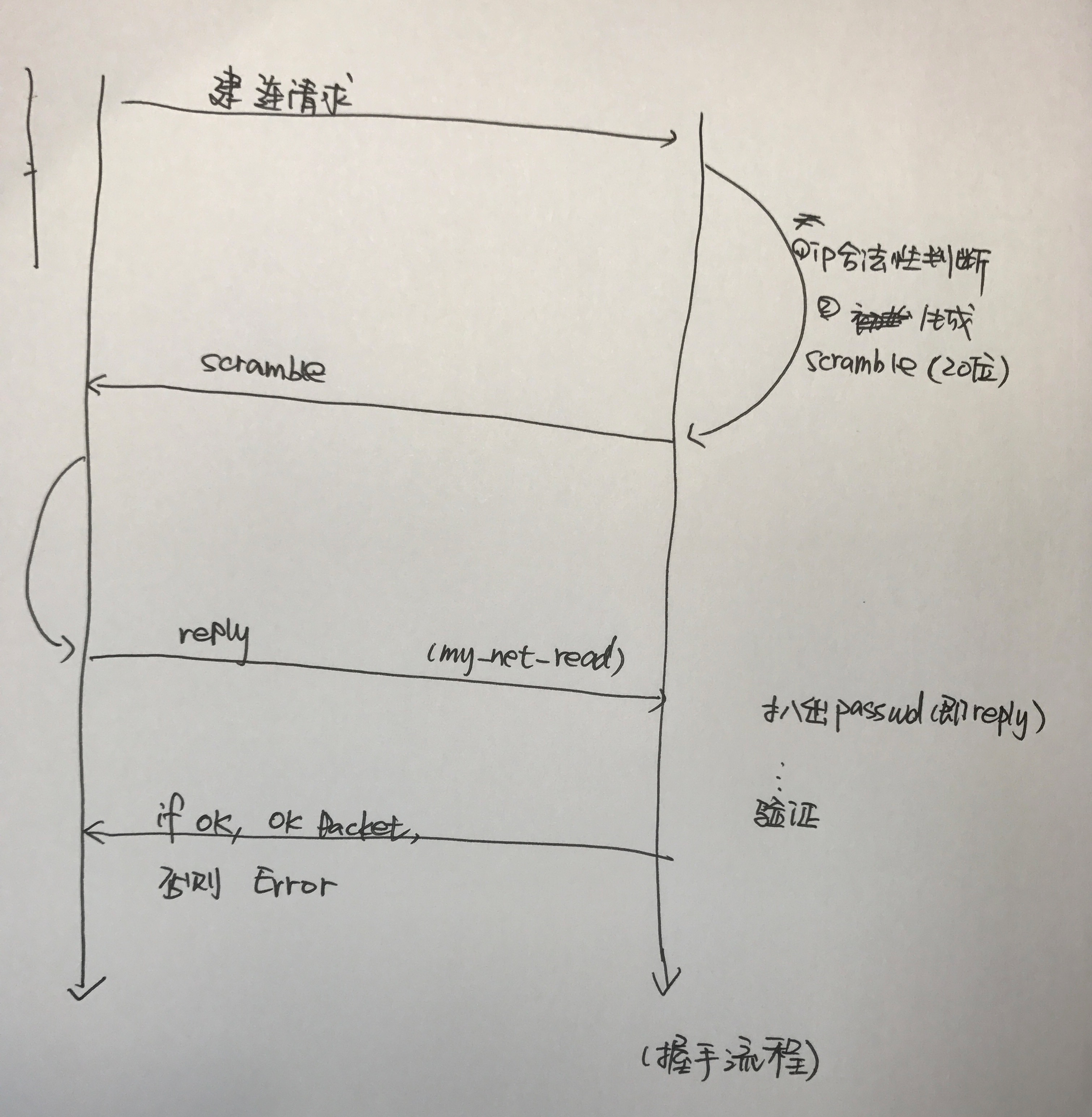 MySQL · 源码分析 · mysql认证阶段漫游
