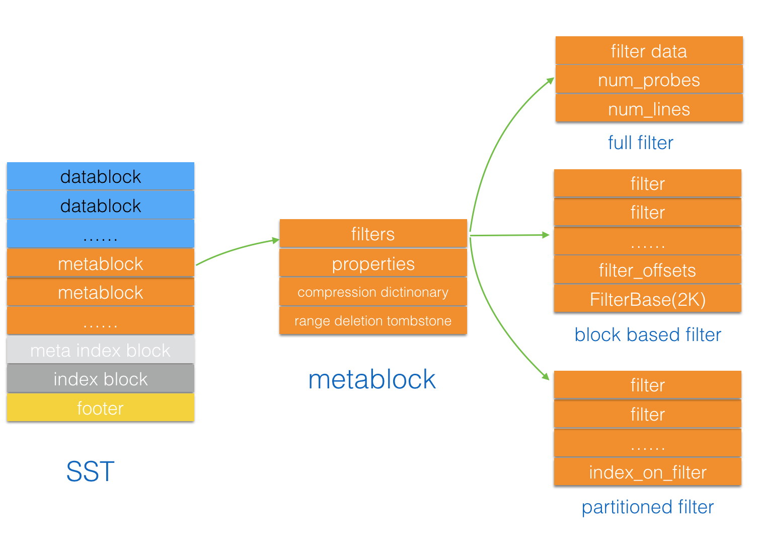 MySQL · myrocks · myrocks之Bloom filter
