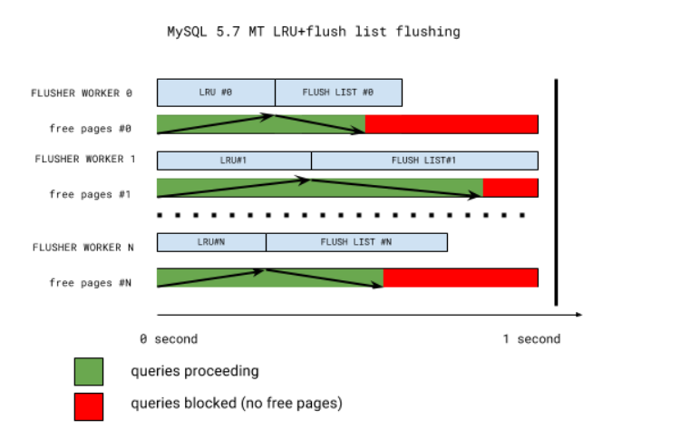 MySQL · 源码分析 · InnoDB LRU List刷脏改进之路