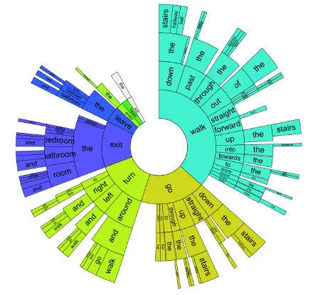 从 Vision 到 Language 再到 Action，万字漫谈三年跨域信息融合研究