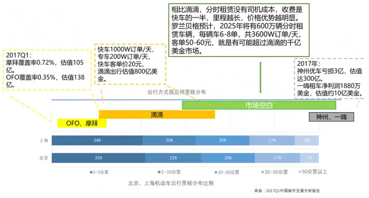 大出行产业链中的变革机会，一个严重被低估的市场 ——“汽车分时租赁”