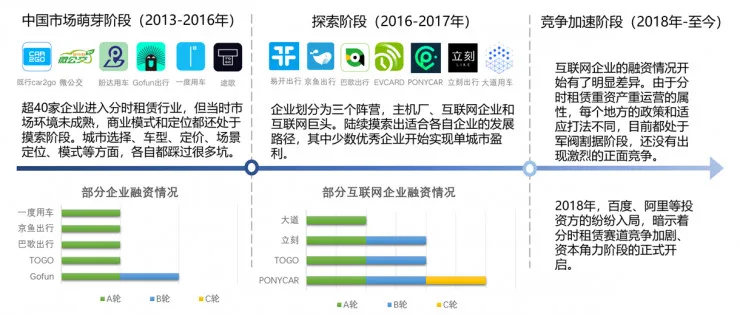 大出行产业链中的变革机会，一个严重被低估的市场 ——“汽车分时租赁”