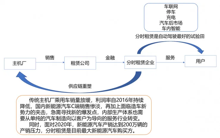 大出行产业链中的变革机会，一个严重被低估的市场 ——“汽车分时租赁”