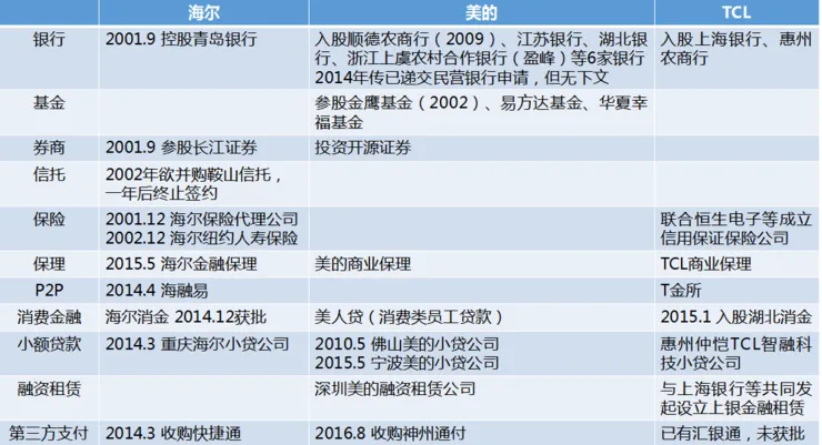 一杯敬产业，一杯敬消金：白电巨头们的金融“初心”